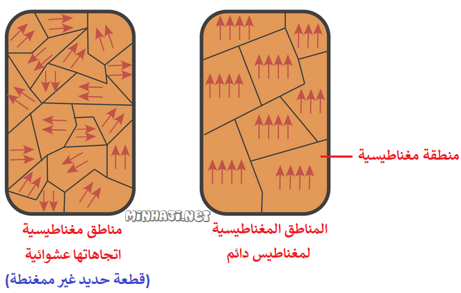 المناطق المغناطيسية